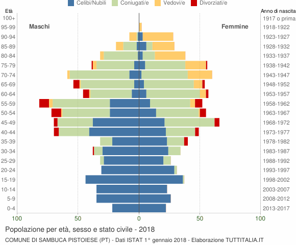 Grafico Popolazione per età, sesso e stato civile Comune di Sambuca Pistoiese (PT)