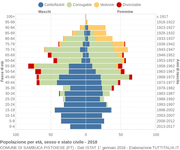 Grafico Popolazione per età, sesso e stato civile Comune di Sambuca Pistoiese (PT)