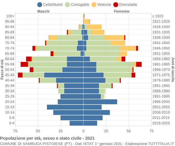 Grafico Popolazione per età, sesso e stato civile Comune di Sambuca Pistoiese (PT)