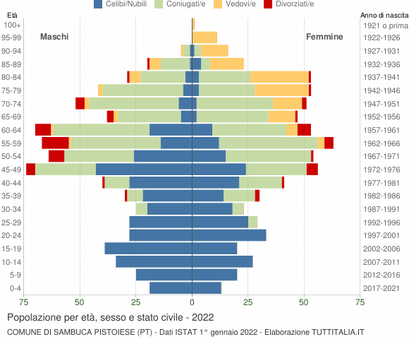 Grafico Popolazione per età, sesso e stato civile Comune di Sambuca Pistoiese (PT)