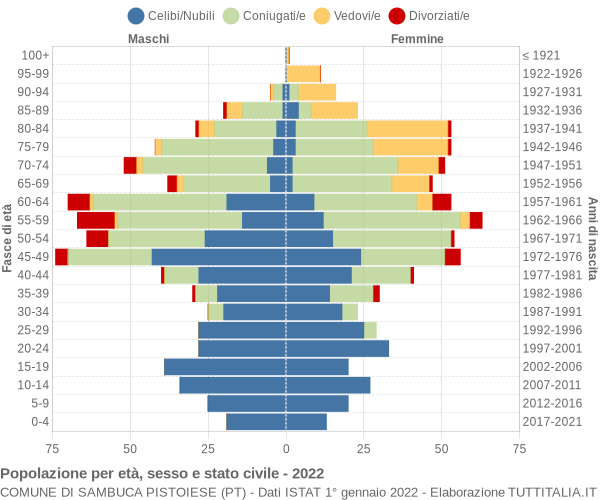 Grafico Popolazione per età, sesso e stato civile Comune di Sambuca Pistoiese (PT)