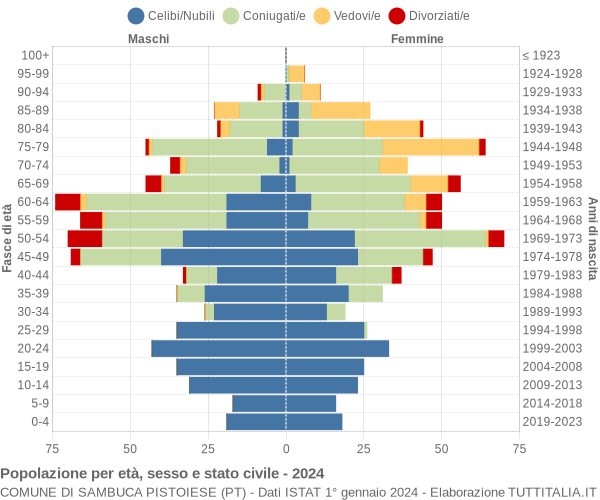 Grafico Popolazione per età, sesso e stato civile Comune di Sambuca Pistoiese (PT)