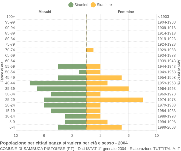 Grafico cittadini stranieri - Sambuca Pistoiese 2004