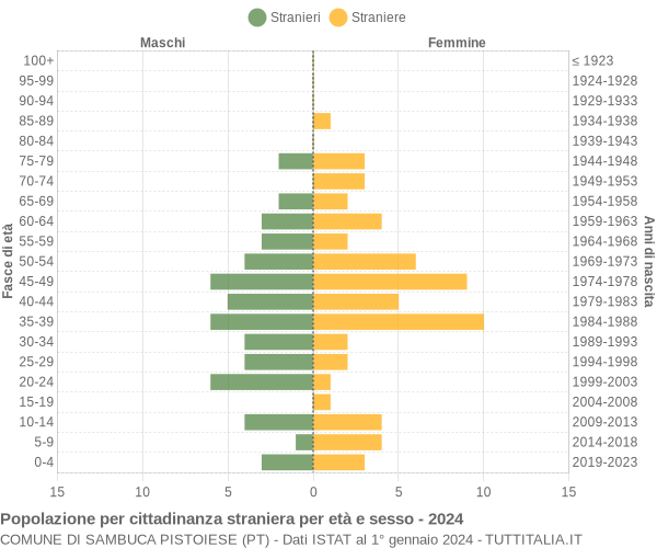 Grafico cittadini stranieri - Sambuca Pistoiese 2024