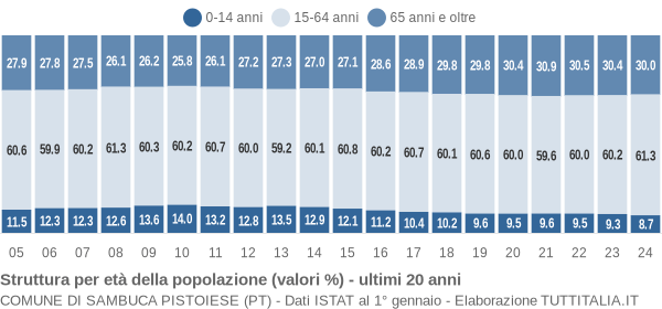 Grafico struttura della popolazione Comune di Sambuca Pistoiese (PT)