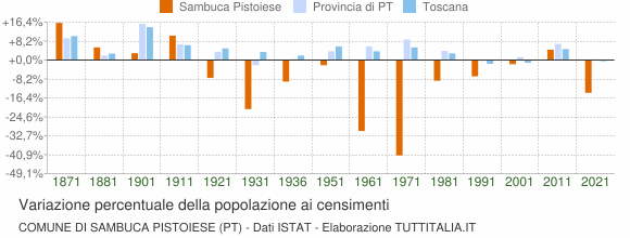 Grafico variazione percentuale della popolazione Comune di Sambuca Pistoiese (PT)