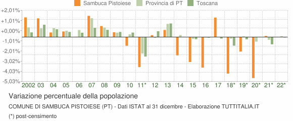 Variazione percentuale della popolazione Comune di Sambuca Pistoiese (PT)