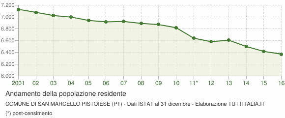 Andamento popolazione Comune di San Marcello Pistoiese (PT)