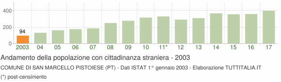 Grafico andamento popolazione stranieri Comune di San Marcello Pistoiese (PT)