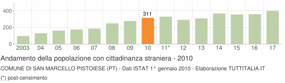 Grafico andamento popolazione stranieri Comune di San Marcello Pistoiese (PT)