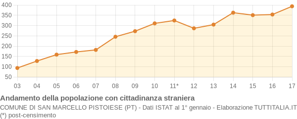 Andamento popolazione stranieri Comune di San Marcello Pistoiese (PT)