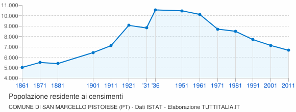 Grafico andamento storico popolazione Comune di San Marcello Pistoiese (PT)