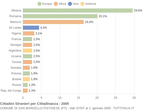 Grafico cittadinanza stranieri - San Marcello Pistoiese 2005