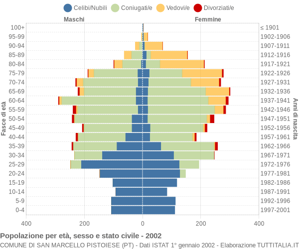 Grafico Popolazione per età, sesso e stato civile Comune di San Marcello Pistoiese (PT)