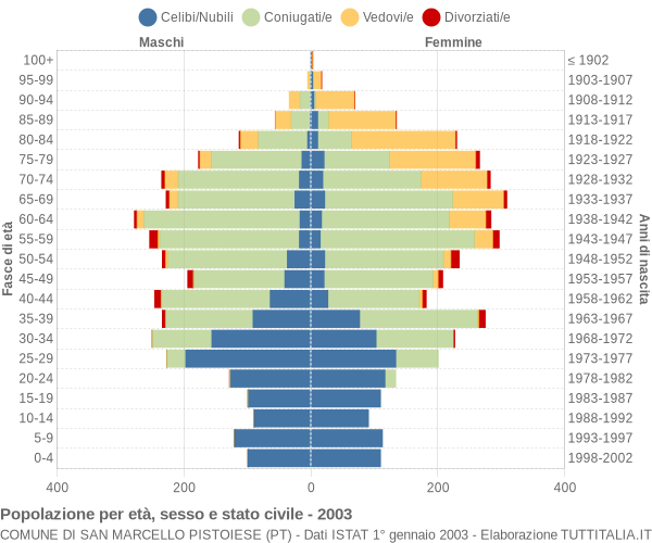 Grafico Popolazione per età, sesso e stato civile Comune di San Marcello Pistoiese (PT)