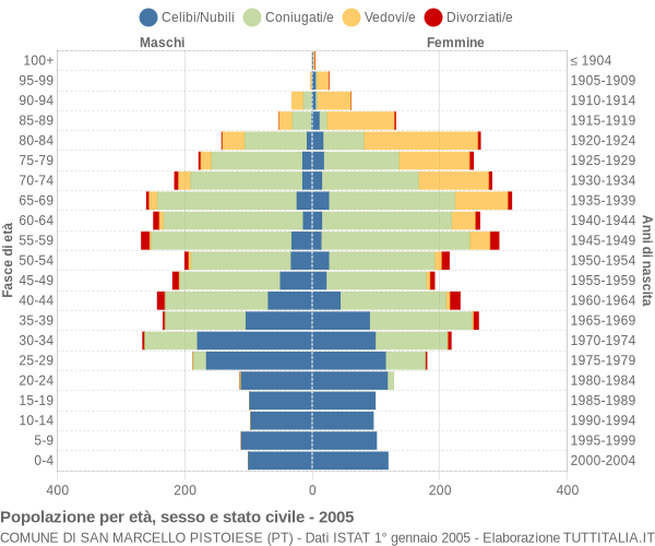 Grafico Popolazione per età, sesso e stato civile Comune di San Marcello Pistoiese (PT)