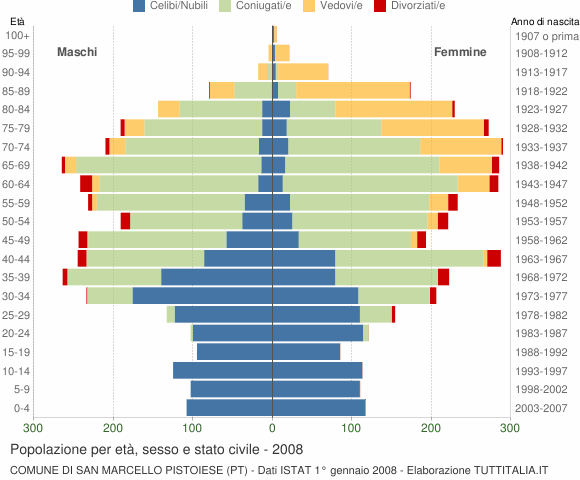 Grafico Popolazione per età, sesso e stato civile Comune di San Marcello Pistoiese (PT)