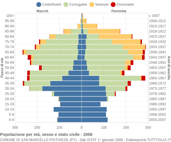 Grafico Popolazione per età, sesso e stato civile Comune di San Marcello Pistoiese (PT)