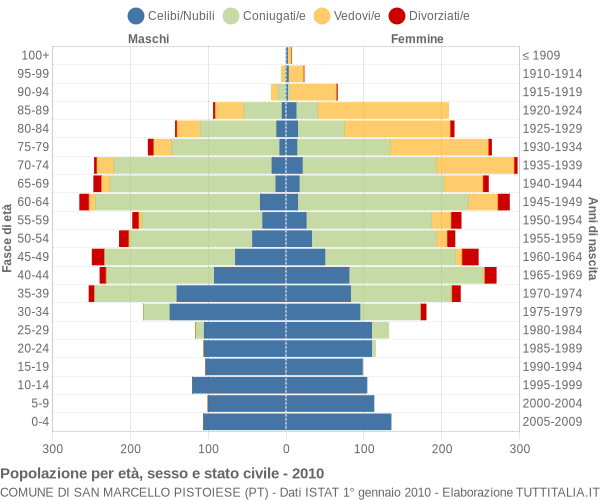 Grafico Popolazione per età, sesso e stato civile Comune di San Marcello Pistoiese (PT)