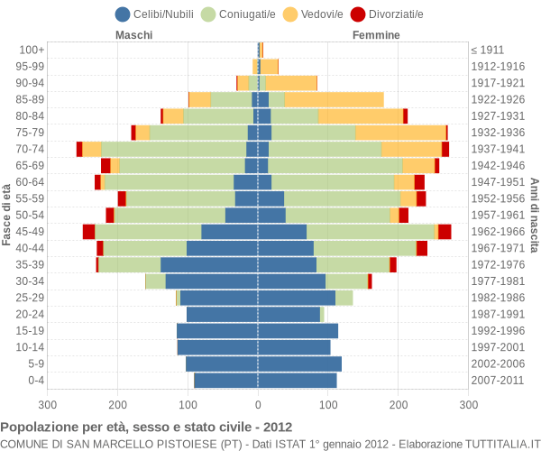 Grafico Popolazione per età, sesso e stato civile Comune di San Marcello Pistoiese (PT)