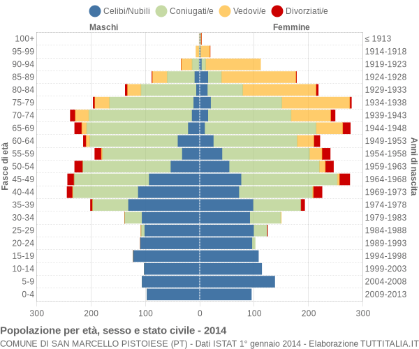 Grafico Popolazione per età, sesso e stato civile Comune di San Marcello Pistoiese (PT)