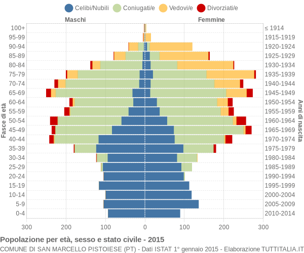 Grafico Popolazione per età, sesso e stato civile Comune di San Marcello Pistoiese (PT)