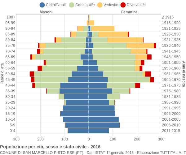 Grafico Popolazione per età, sesso e stato civile Comune di San Marcello Pistoiese (PT)