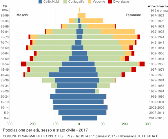 Grafico Popolazione per età, sesso e stato civile Comune di San Marcello Pistoiese (PT)