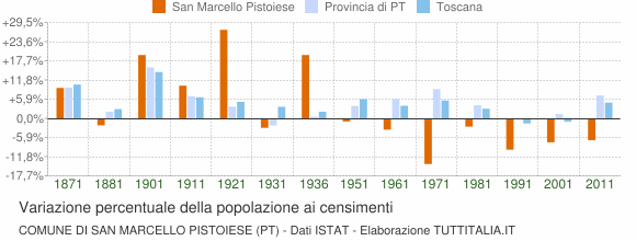 Grafico variazione percentuale della popolazione Comune di San Marcello Pistoiese (PT)