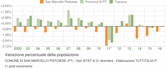 Variazione percentuale della popolazione Comune di San Marcello Pistoiese (PT)