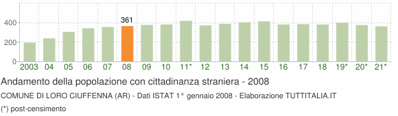 Grafico andamento popolazione stranieri Comune di Loro Ciuffenna (AR)