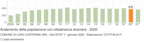 Grafico andamento popolazione stranieri Comune di Loro Ciuffenna (AR)