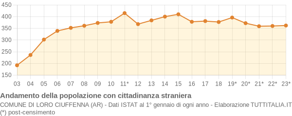 Andamento popolazione stranieri Comune di Loro Ciuffenna (AR)