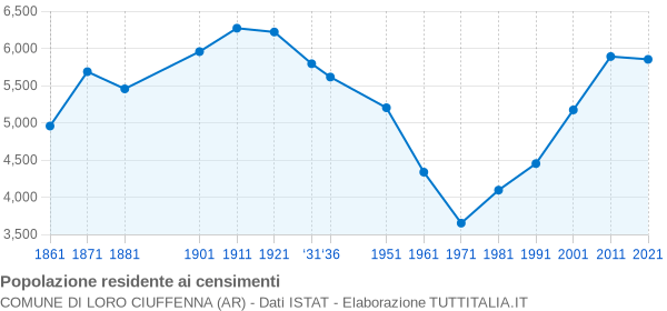 Grafico andamento storico popolazione Comune di Loro Ciuffenna (AR)