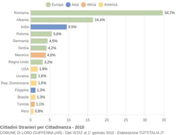 Grafico cittadinanza stranieri - Loro Ciuffenna 2010