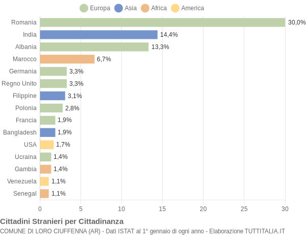 Grafico cittadinanza stranieri - Loro Ciuffenna 2022