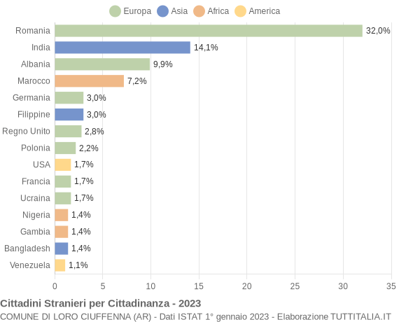 Grafico cittadinanza stranieri - Loro Ciuffenna 2023