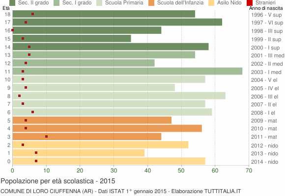 Grafico Popolazione in età scolastica - Loro Ciuffenna 2015