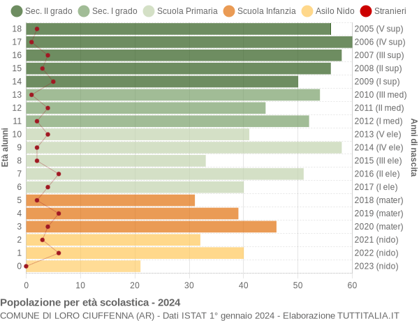 Grafico Popolazione in età scolastica - Loro Ciuffenna 2024