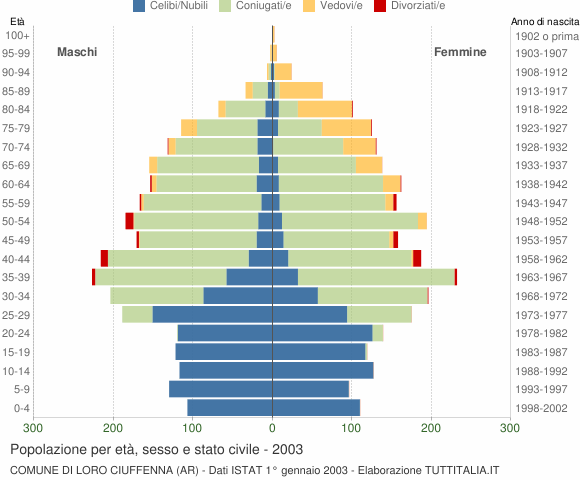 Grafico Popolazione per età, sesso e stato civile Comune di Loro Ciuffenna (AR)