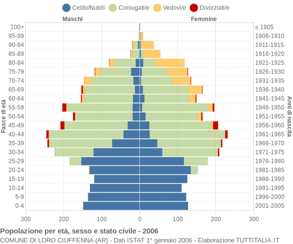 Grafico Popolazione per età, sesso e stato civile Comune di Loro Ciuffenna (AR)