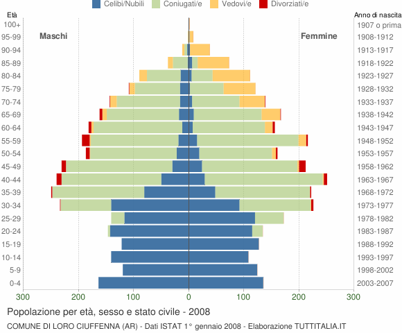 Grafico Popolazione per età, sesso e stato civile Comune di Loro Ciuffenna (AR)