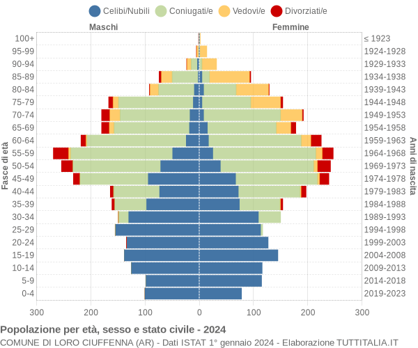 Grafico Popolazione per età, sesso e stato civile Comune di Loro Ciuffenna (AR)