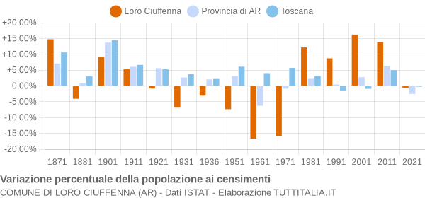 Grafico variazione percentuale della popolazione Comune di Loro Ciuffenna (AR)