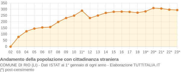 Andamento popolazione stranieri Comune di Rio (LI)