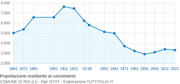 Grafico andamento storico popolazione Comune di Rio (LI)