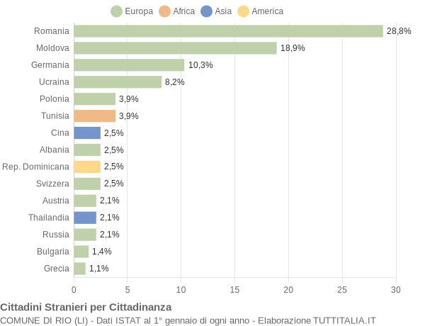 Grafico cittadinanza stranieri - Rio 2016