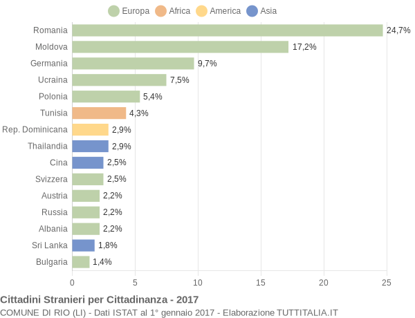 Grafico cittadinanza stranieri - Rio 2017