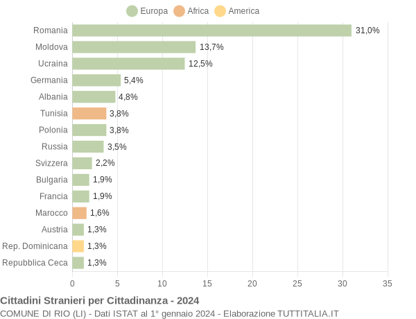 Grafico cittadinanza stranieri - Rio 2024