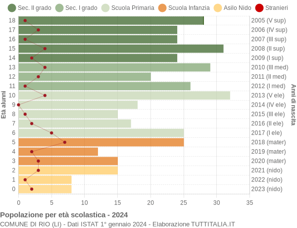 Grafico Popolazione in età scolastica - Rio 2024